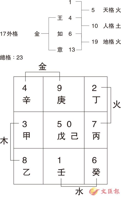 10劃的字姓名學